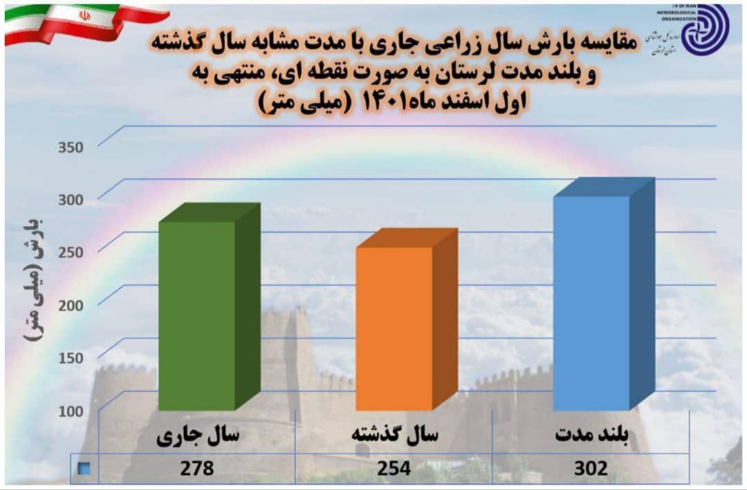 افزایش ۹ درصدی بارندگی استان لرستان نسبت به سال گذشته
