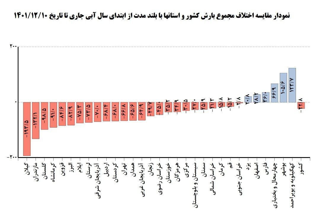 نمودار اختلاف مجموع بارش استان‌های کشور از ابتدای سال آبی نسبت به نرمال بلندمدت تا ۱۰ اسفند