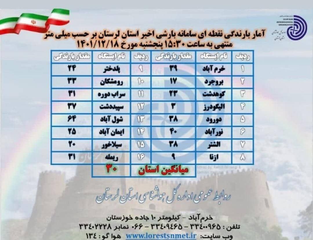بارش ۴۰ میلیمتر باران برای نورآباد در سامانه اخیر