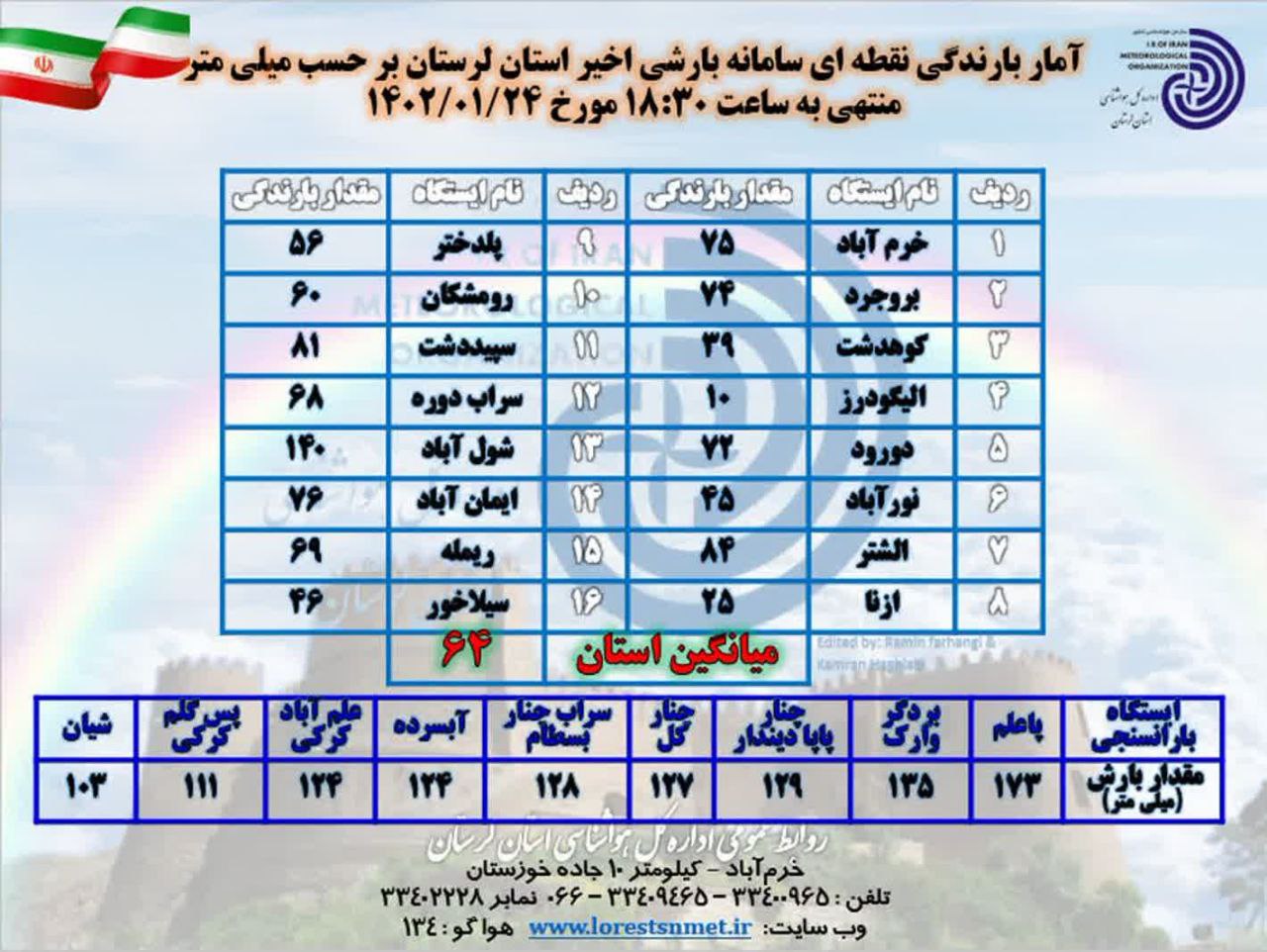 بارش ۴۵ میلیمتری باران در نورآباد