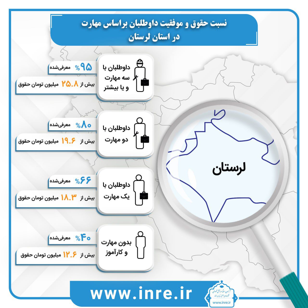 استخدام ۹۵ درصد از داوطلبان دارای سه مهارت در استان لرستان