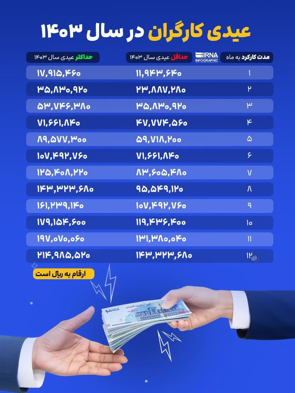 اینفوگرافیک/عیدی کارگران در سال ۱۴۰۳